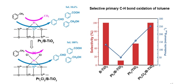 甲苯选择氧化活性位点示意图和Pt/TiO2催化剂的甲苯选择氧化性能