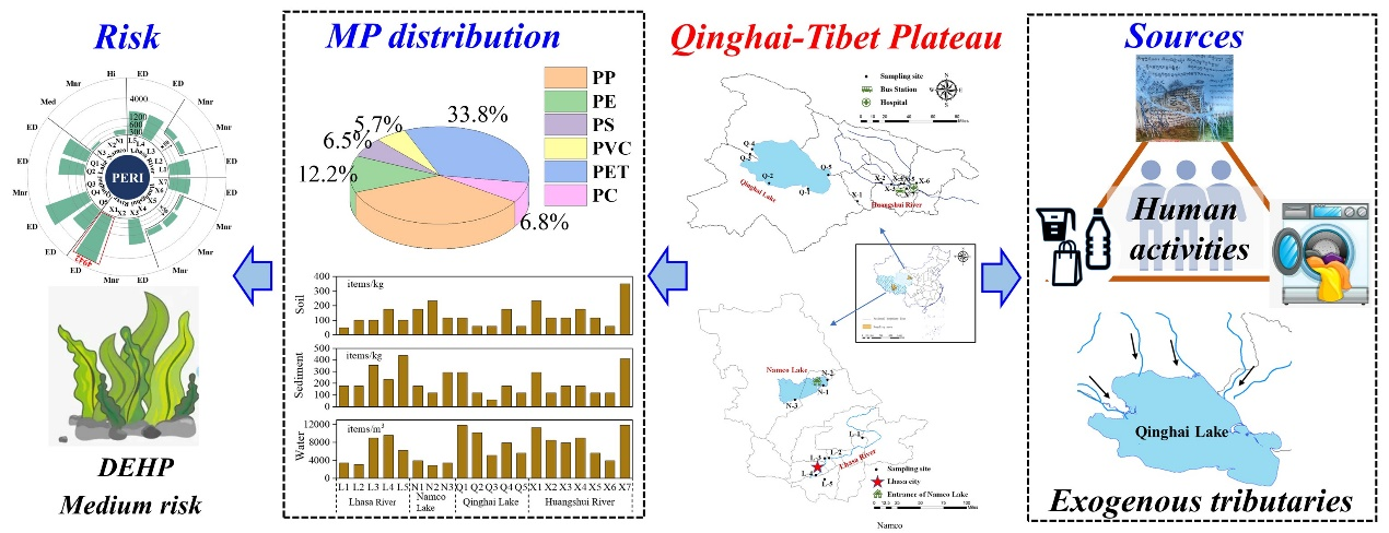 青藏高原微塑料分布、潜在来源及风险新认识