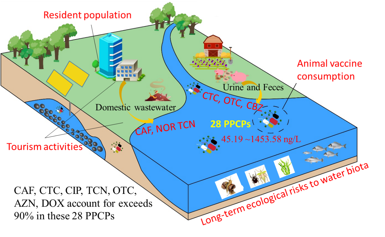 青藏高原医药及个人护理用品消费与排放的生态风险: 来自极地的启示