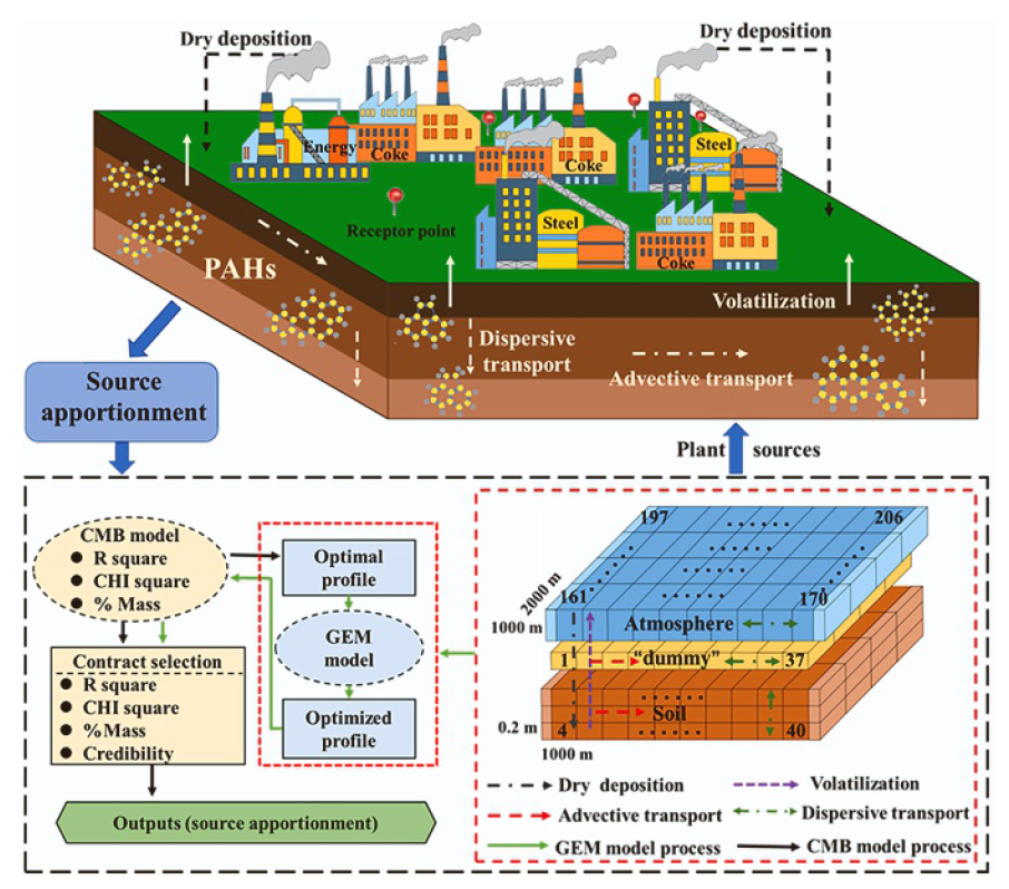 GEM-CMB耦合模型在复杂工业区土壤中多环芳烃溯源中的应用