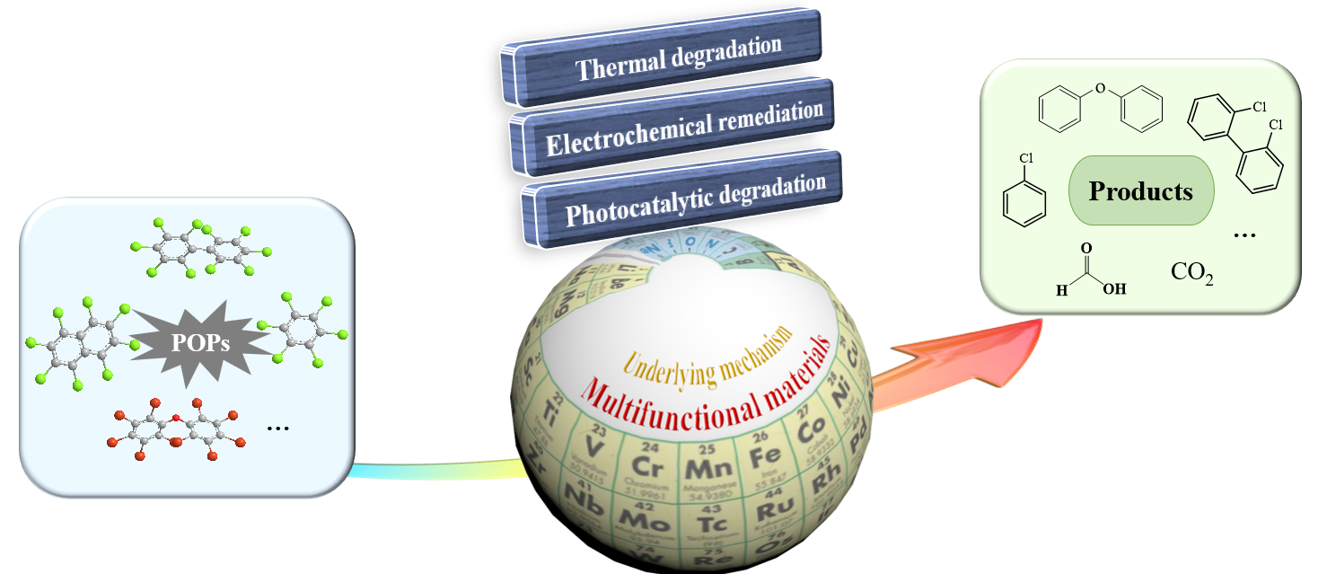 功能材料降解持久性有机污染物（POPs）研究进展