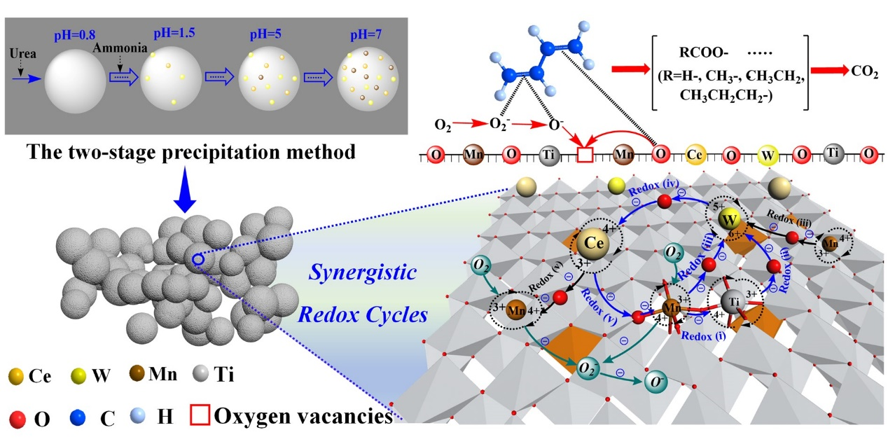 分散组装的CeWMnTiOx催化剂中超循环相互作用对1,3-丁二烯的可持续催化氧化研究