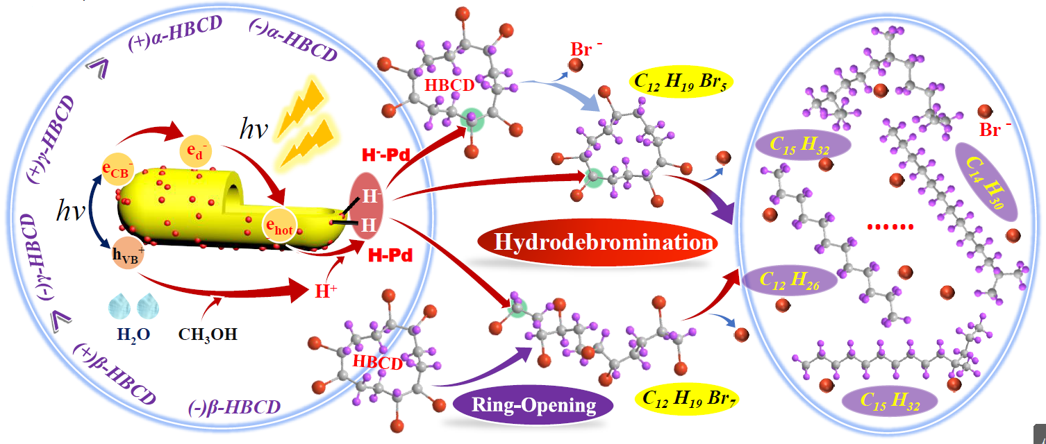 Pd嵌入中空棒状石墨相碳化氮（Pd/HR-g-C3N4）的构筑及其对六溴环十二烷的快速可见光脱溴研究