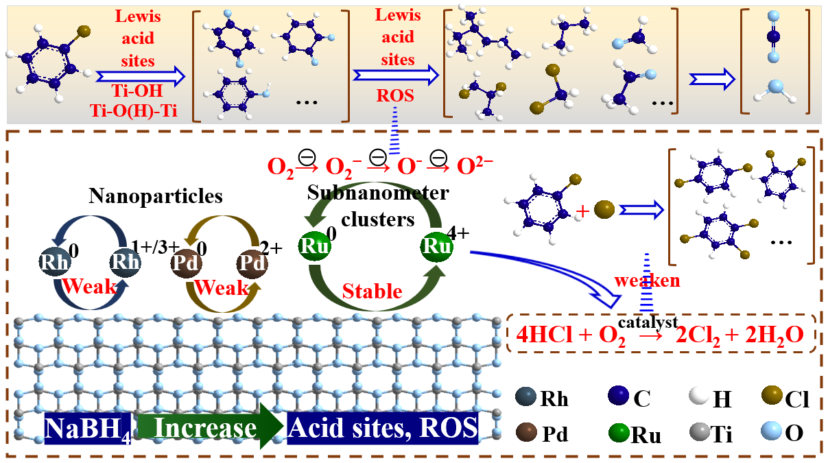 贵金属负载{001}TiO2对氯苯的催化氧化研究：NaBH4和亚纳米钌在稳定Ru0↔Ru4+循环中的作用