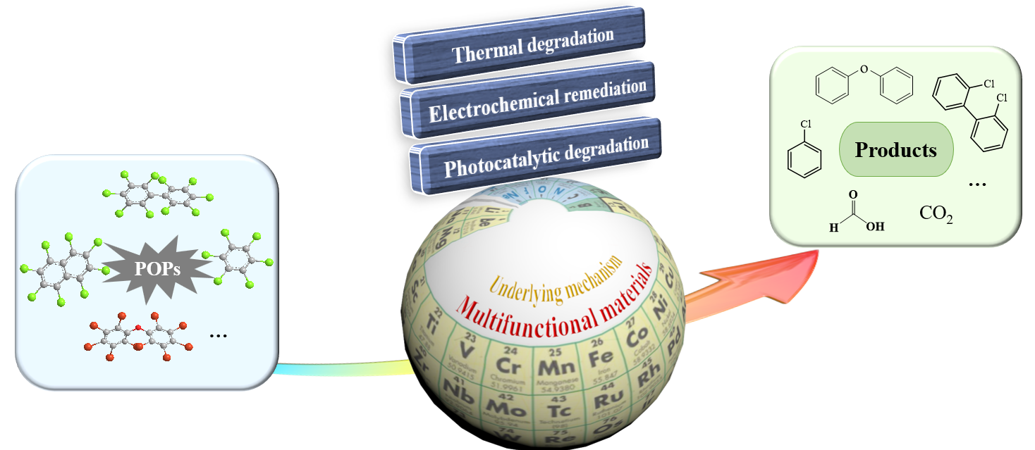 功能材料降解持久性有机污染物（POPs）研究进展.png