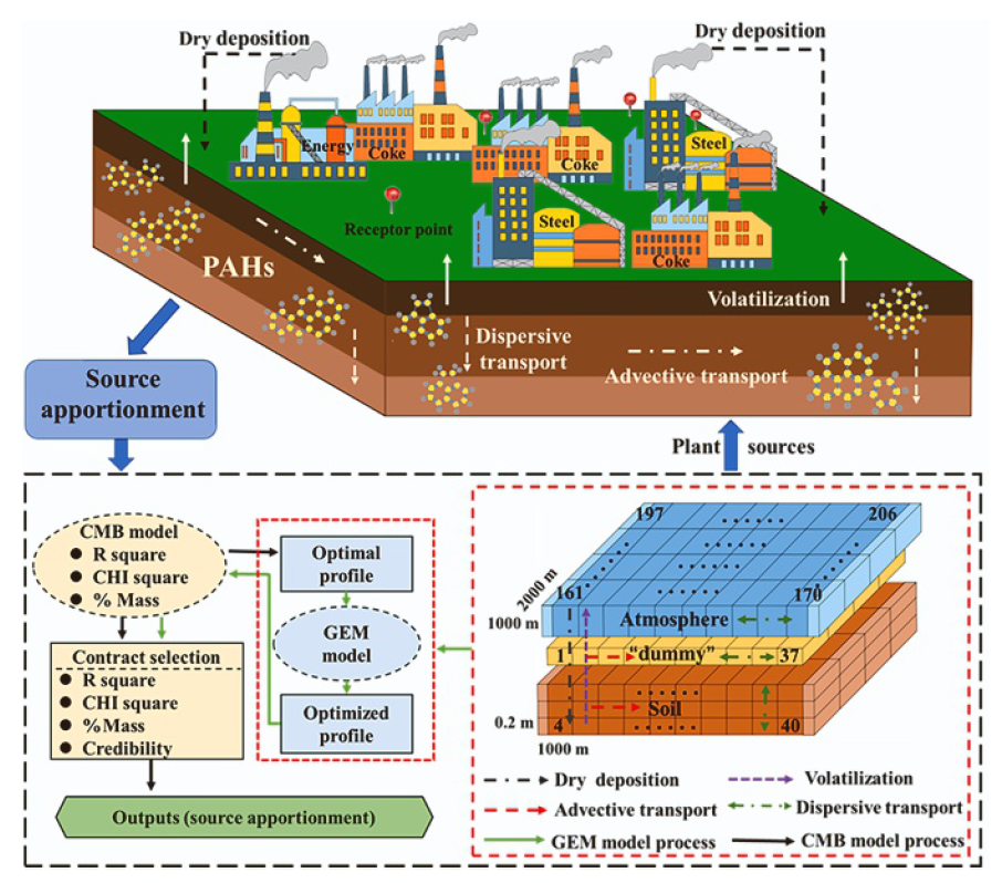 GEM-CMB耦合模型在复杂工业区土壤中多环芳烃溯源中的应用.png