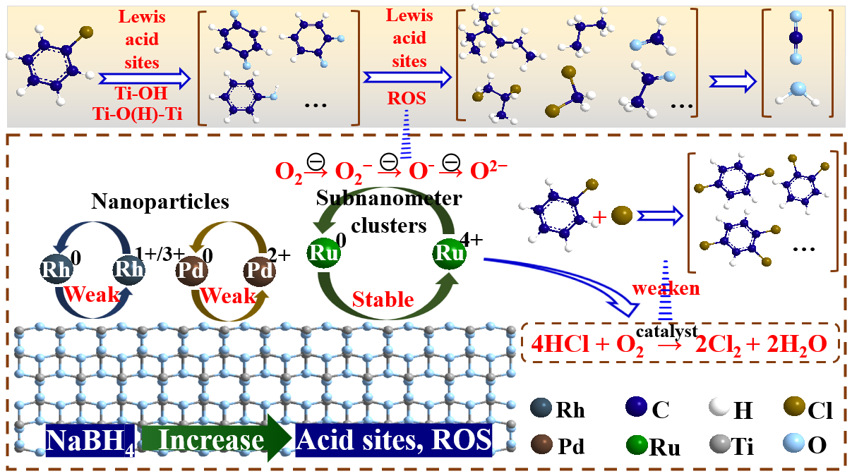 贵金属负载{001}TiO2对氯苯的催化氧化研究：NaBH4和亚纳米钌在稳定Ru0↔Ru4+循环中的作用.png