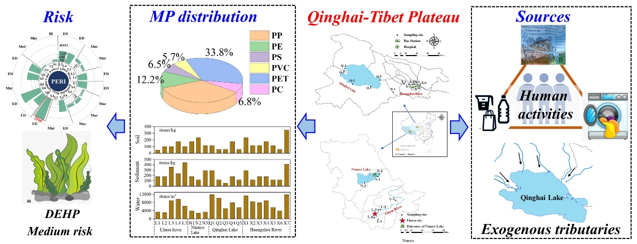 青藏高原微塑料分布、潜在来源及风险新认识.png