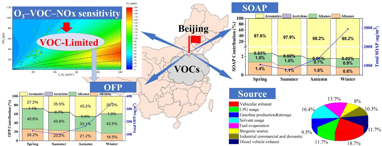 挥发性有机污染物在二次有机气溶胶和臭氧生成中的作用研究.png